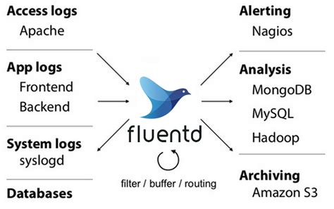 , a primary sponsor of the Fluentd project. . Promtail vs fluentd